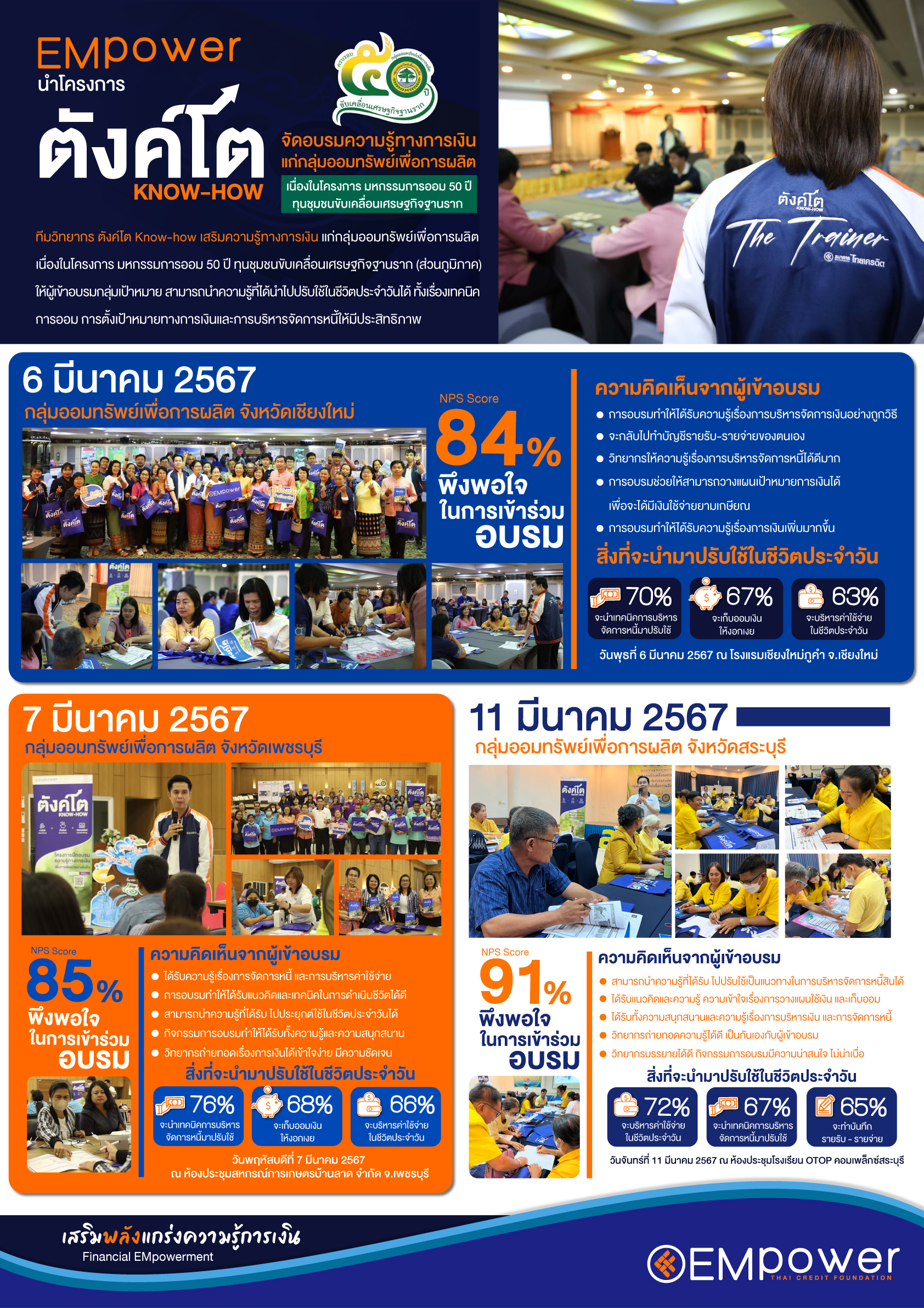 "ตังค์โต Know-how" ลงพื้นที่เสริมแกร่งความรู้ทางการเงิน แก่ กลุ่มออมทรัพย์เพื่อการผลิต 3 จังหวัด ได้แก่ จังหวัดเชียงใหม่ จังหวัดเพชรบุรี และจังหวัดสระบุรี